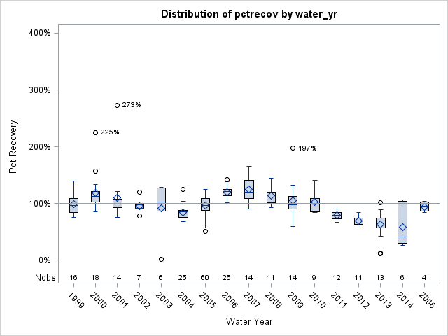 Box Plot for pctrecov