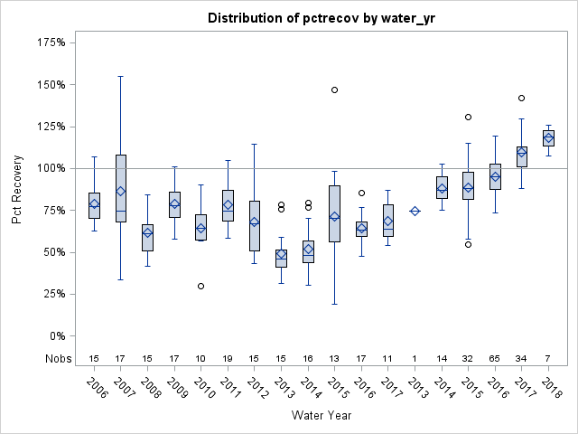 Box Plot for pctrecov