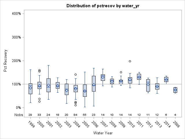 Box Plot for pctrecov