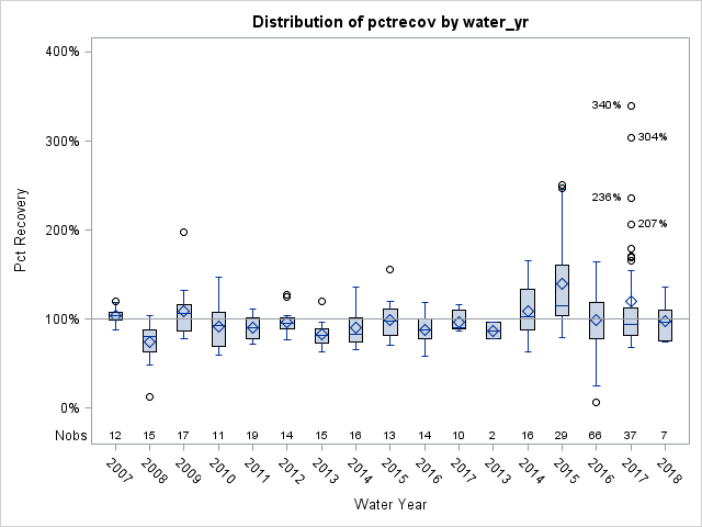 Box Plot for pctrecov