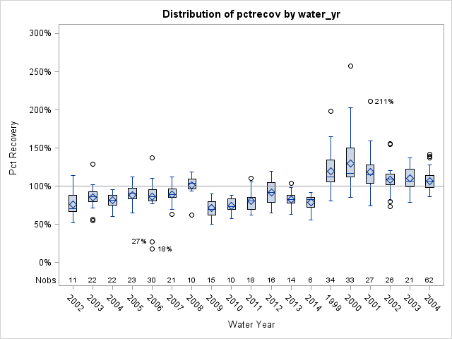 Box Plot for pctrecov