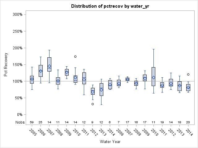 Box Plot for pctrecov