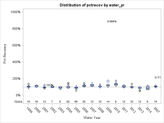 Box Plot for pctrecov