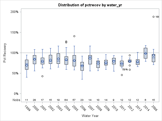 Box Plot for pctrecov