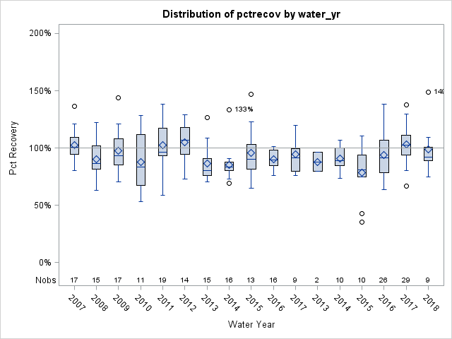 Box Plot for pctrecov