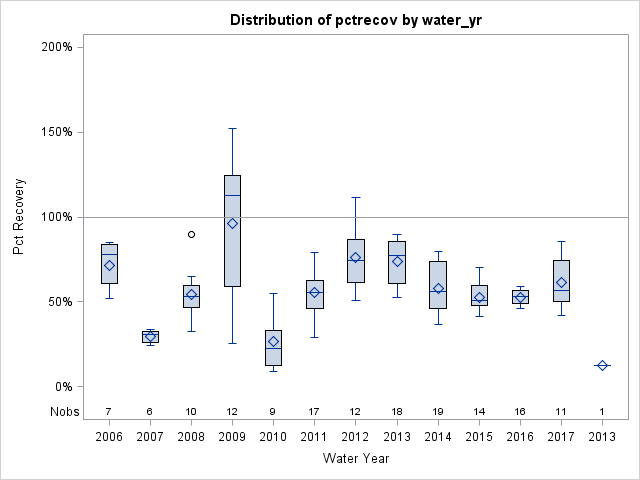 Box Plot for pctrecov