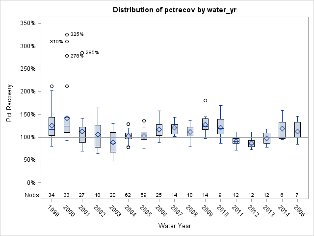 Box Plot for pctrecov