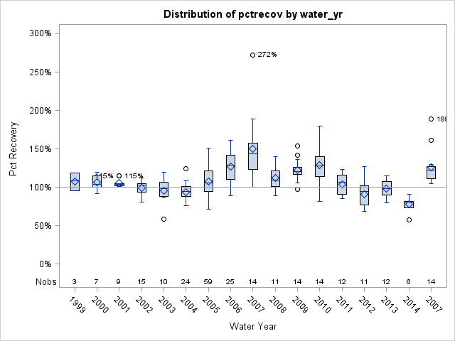 Box Plot for pctrecov