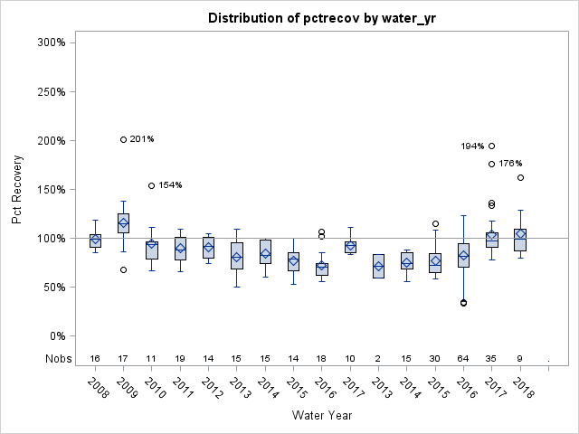 Box Plot for pctrecov