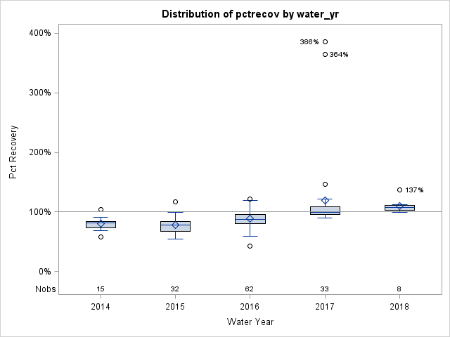 Box Plot for pctrecov