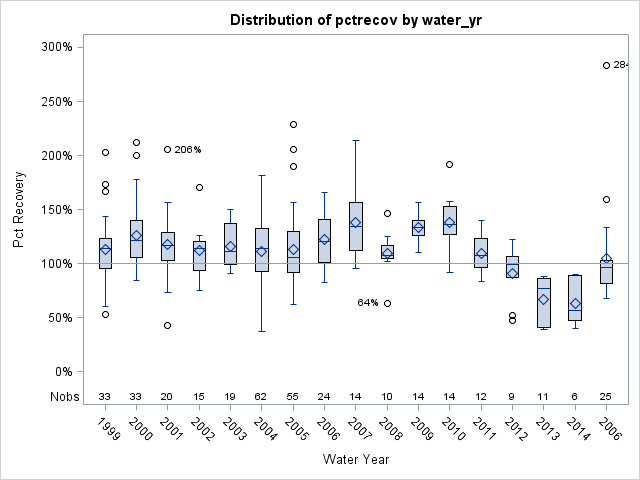 Box Plot for pctrecov