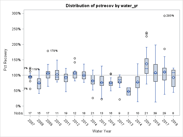 Box Plot for pctrecov