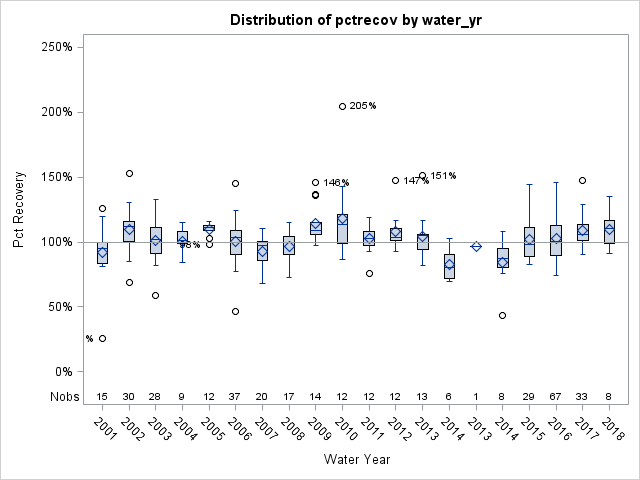 Box Plot for pctrecov