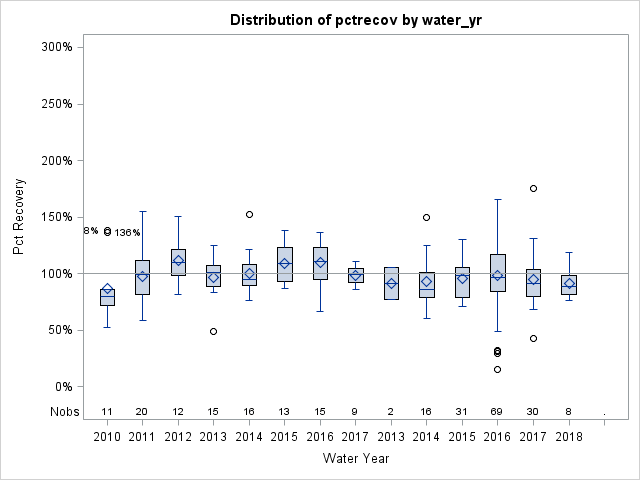 Box Plot for pctrecov