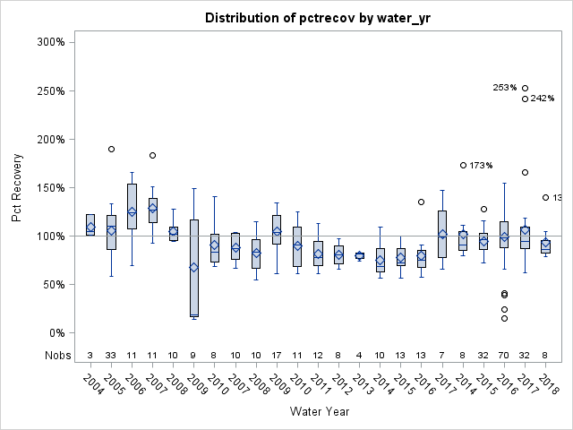 Box Plot for pctrecov