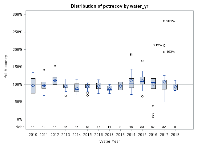 Box Plot for pctrecov