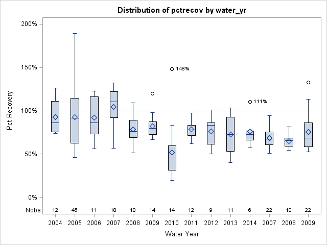 Box Plot for pctrecov