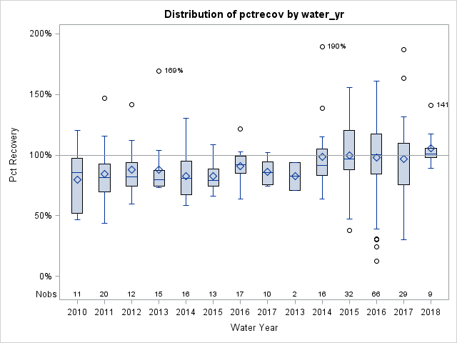 Box Plot for pctrecov