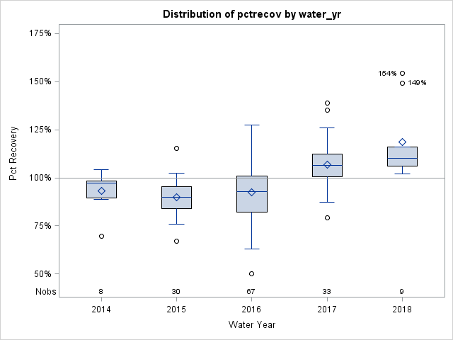 Box Plot for pctrecov