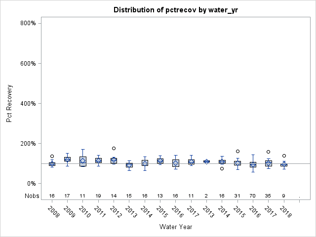 Box Plot for pctrecov