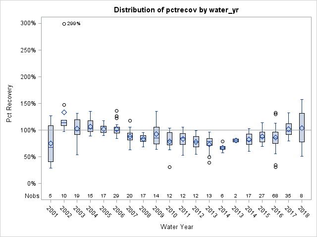 Box Plot for pctrecov