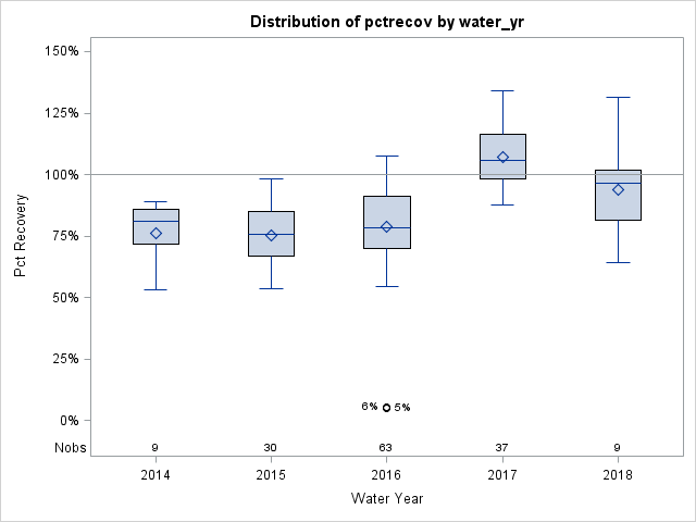 Box Plot for pctrecov