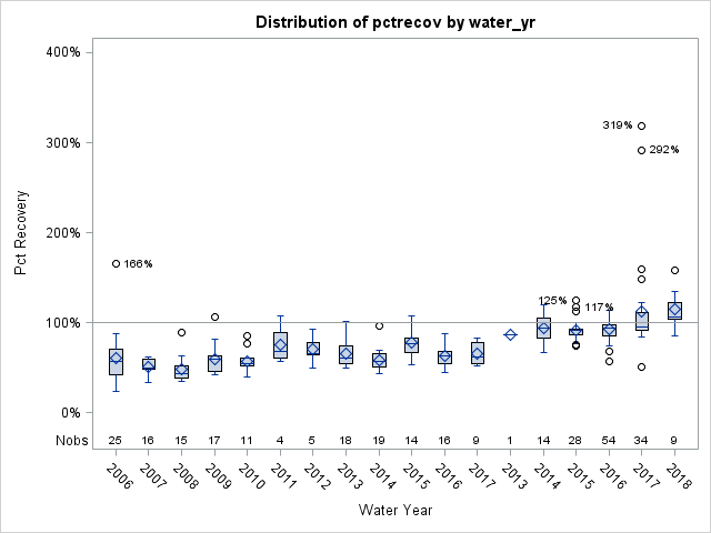 Box Plot for pctrecov