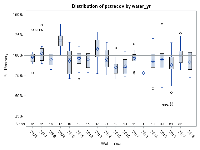 Box Plot for pctrecov