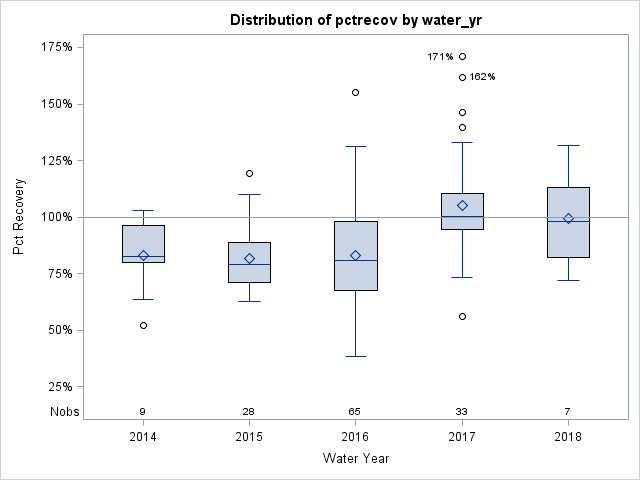 Box Plot for pctrecov