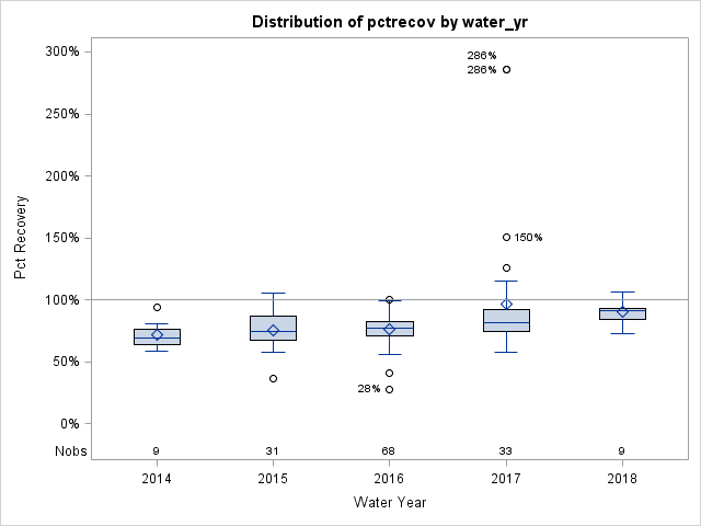 Box Plot for pctrecov