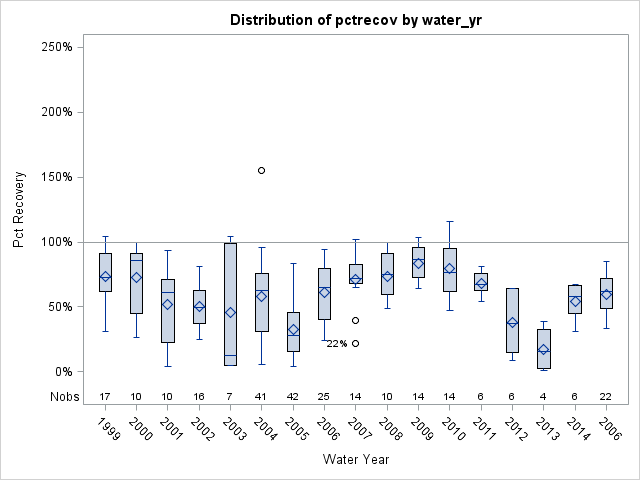 Box Plot for pctrecov