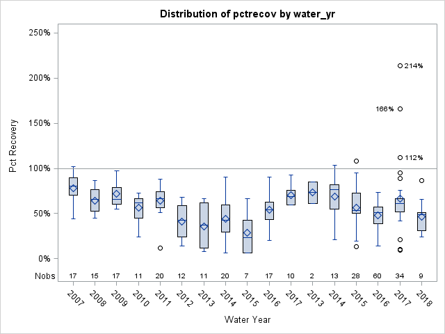 Box Plot for pctrecov