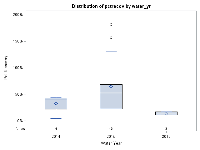 Box Plot for pctrecov