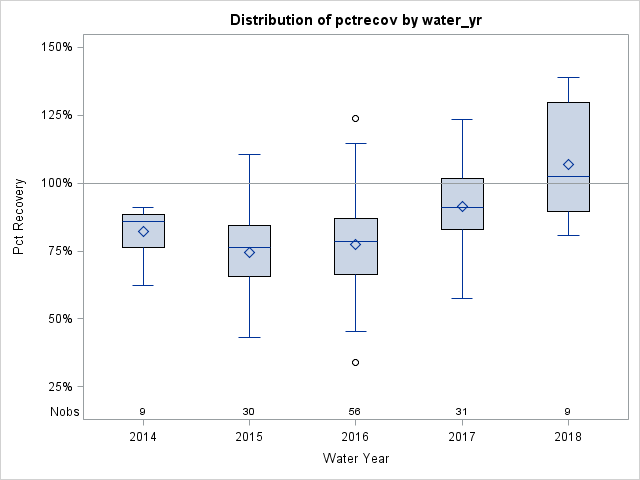 Box Plot for pctrecov