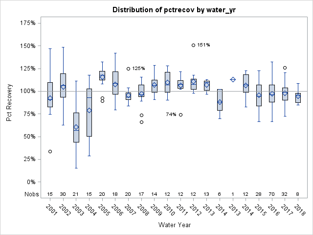 Box Plot for pctrecov