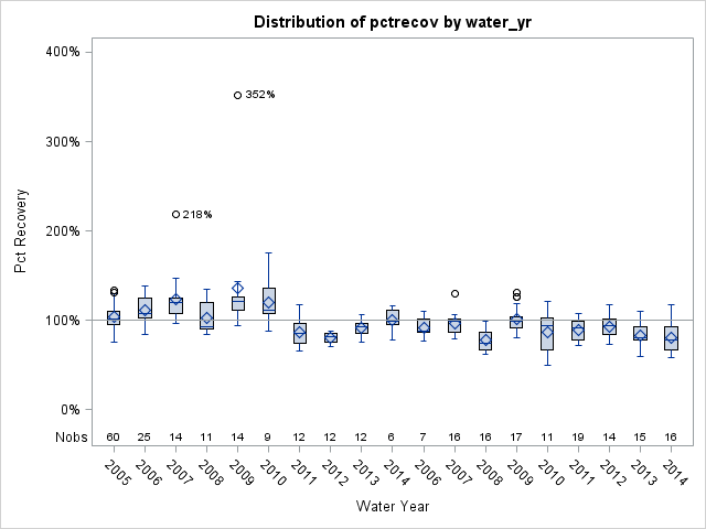 Box Plot for pctrecov