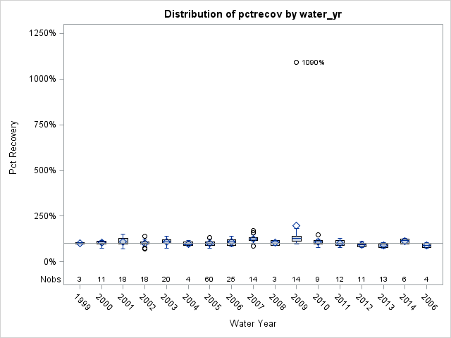 Box Plot for pctrecov