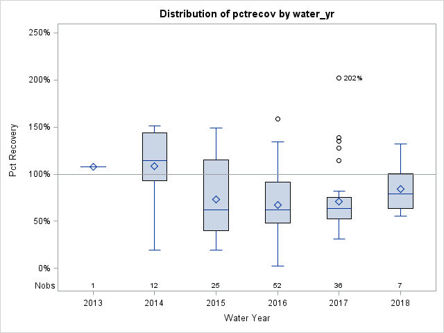 Box Plot for pctrecov