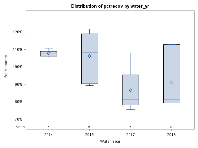 Box Plot for pctrecov