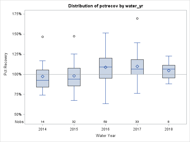 Box Plot for pctrecov