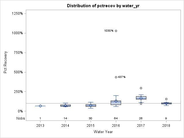 Box Plot for pctrecov