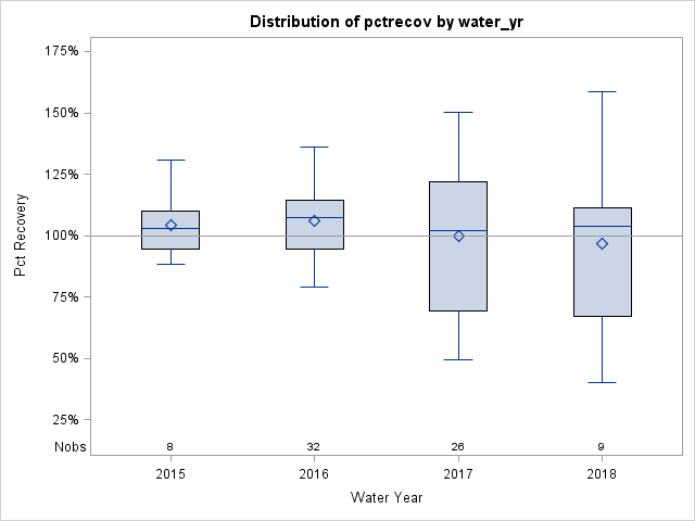 Box Plot for pctrecov