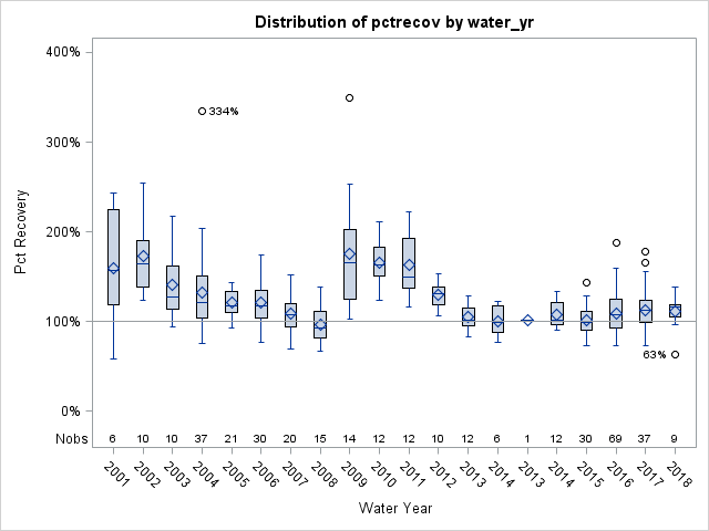 Box Plot for pctrecov