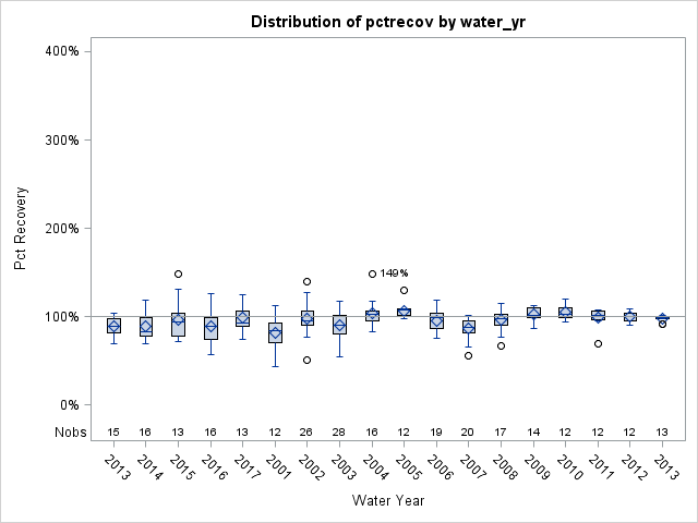 Box Plot for pctrecov