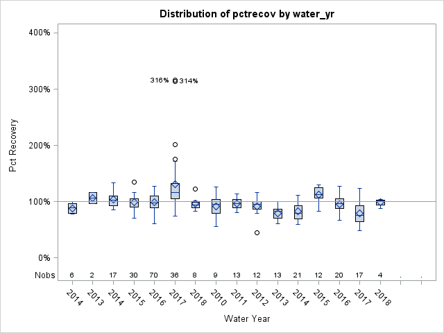 Box Plot for pctrecov