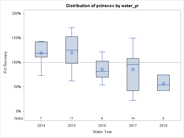 Box Plot for pctrecov