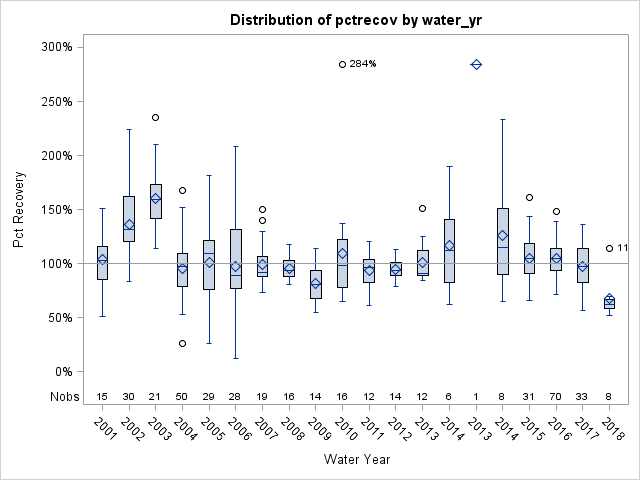 Box Plot for pctrecov