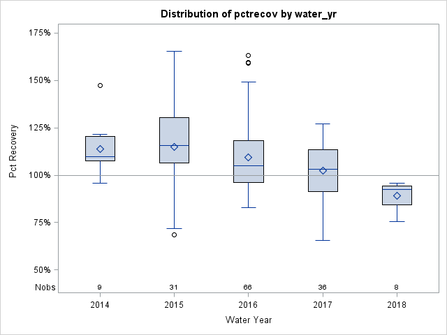 Box Plot for pctrecov