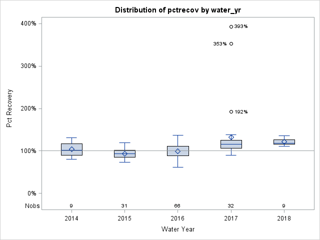 Box Plot for pctrecov