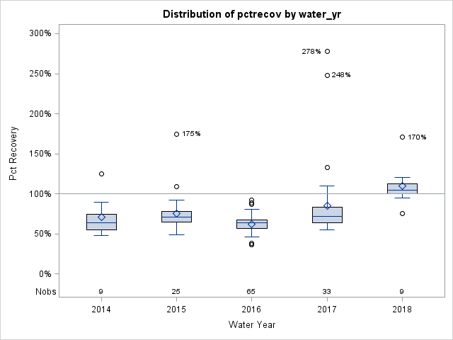 Box Plot for pctrecov